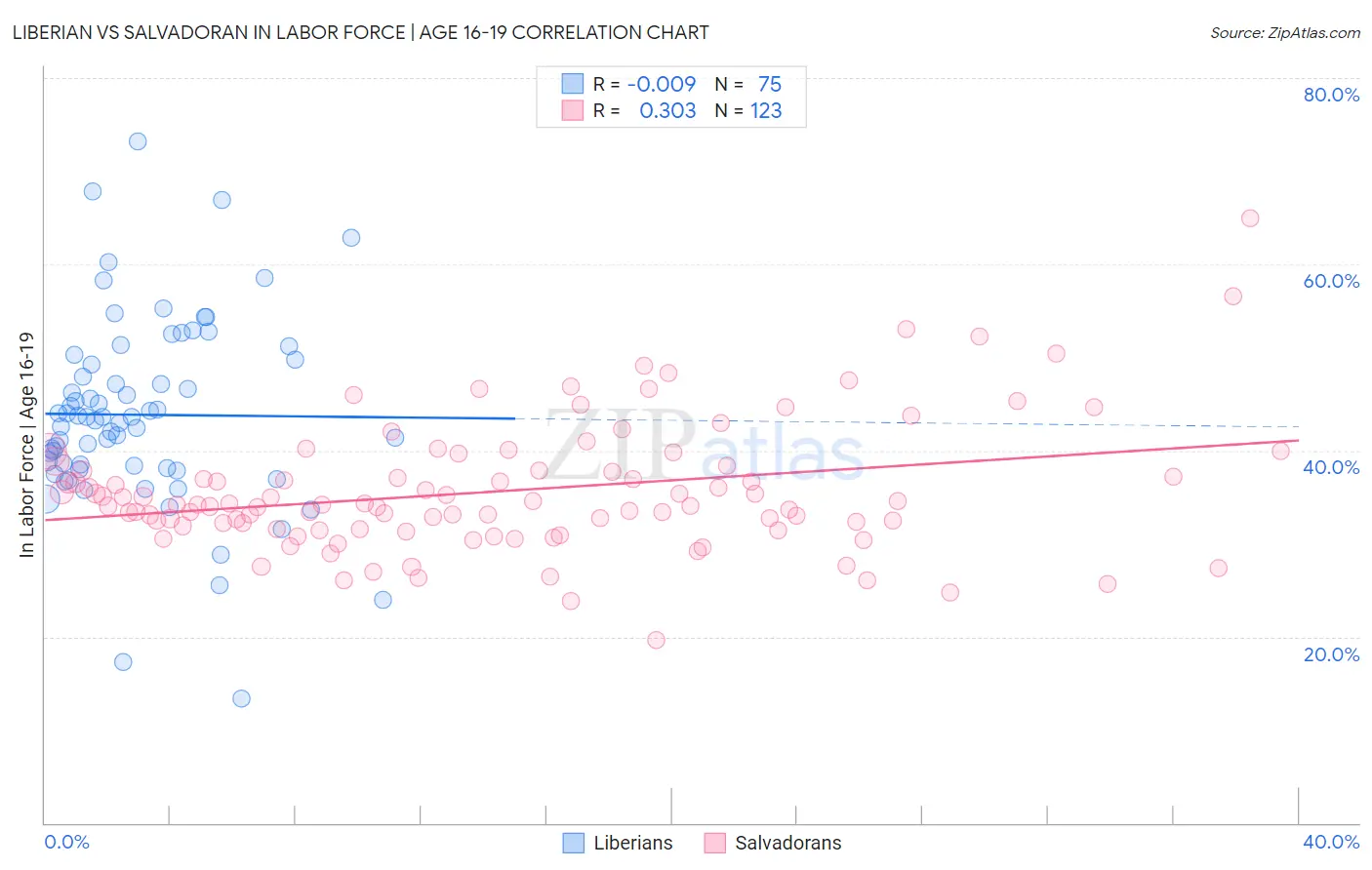 Liberian vs Salvadoran In Labor Force | Age 16-19