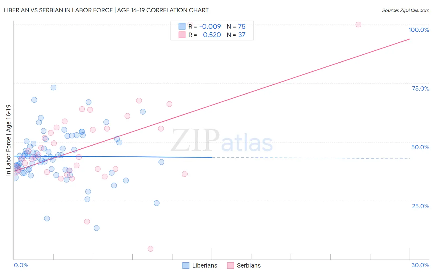 Liberian vs Serbian In Labor Force | Age 16-19