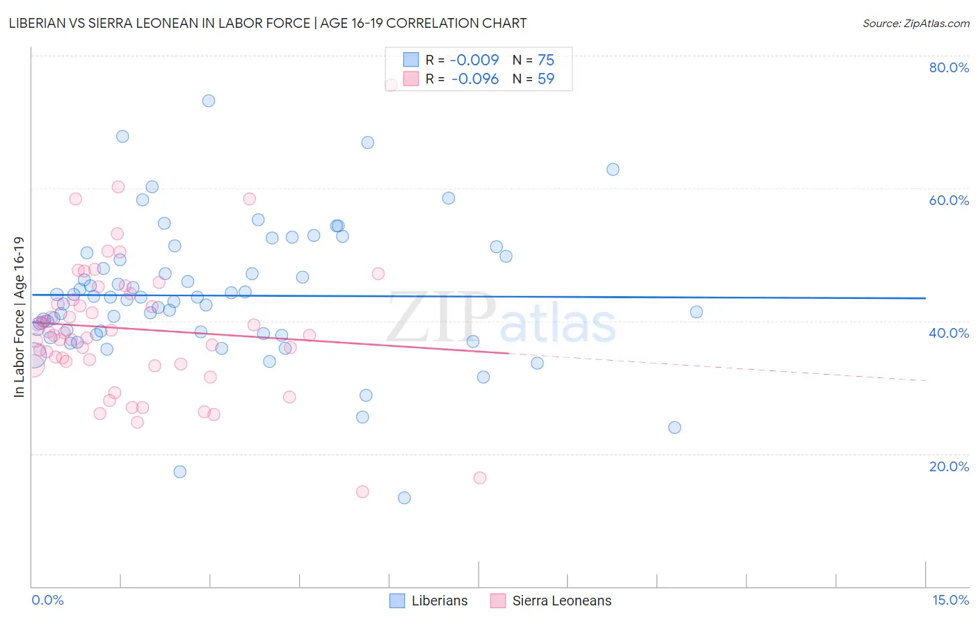 Liberian vs Sierra Leonean In Labor Force | Age 16-19