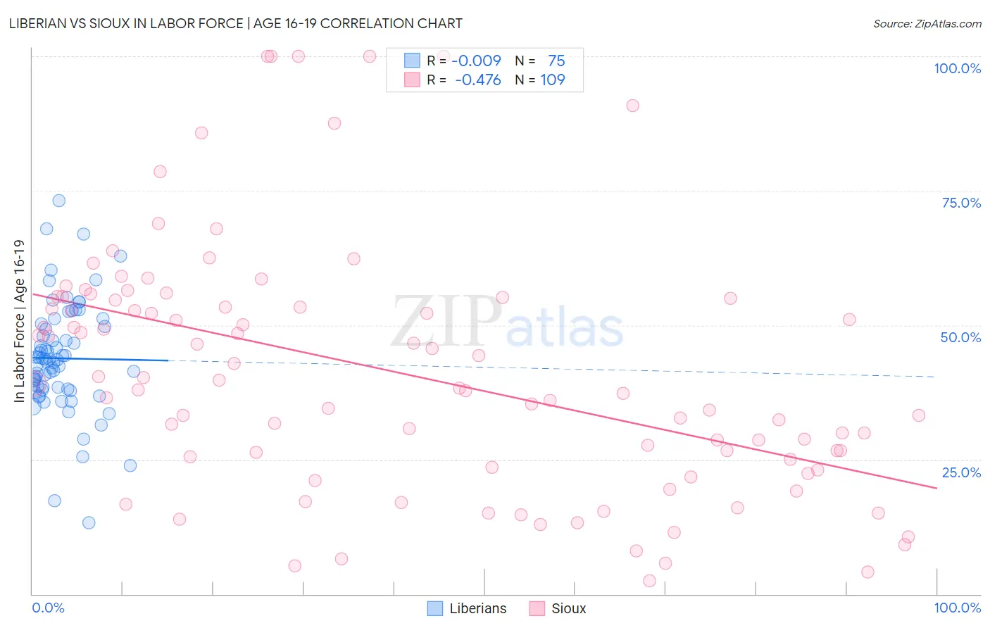 Liberian vs Sioux In Labor Force | Age 16-19