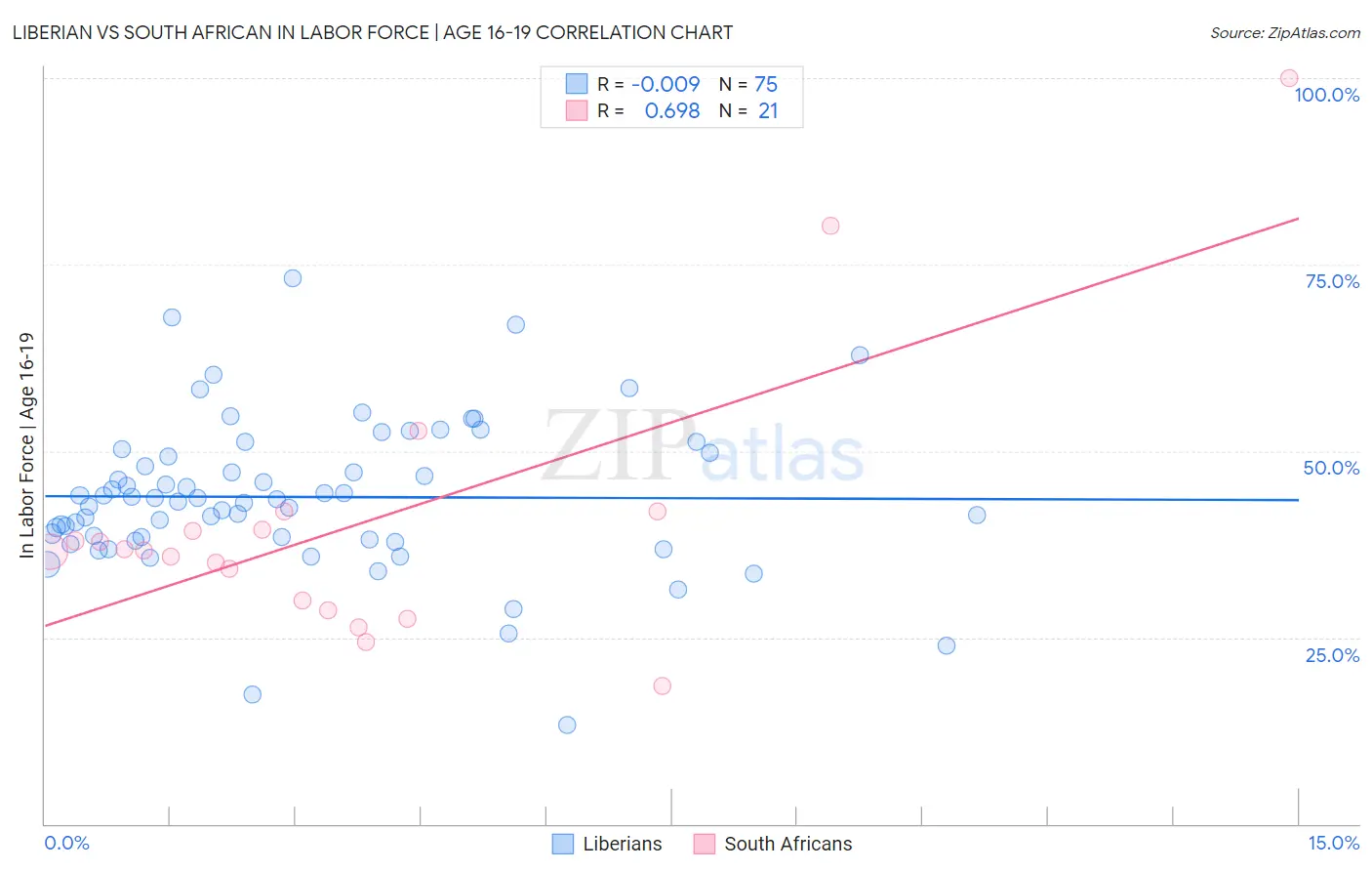 Liberian vs South African In Labor Force | Age 16-19
