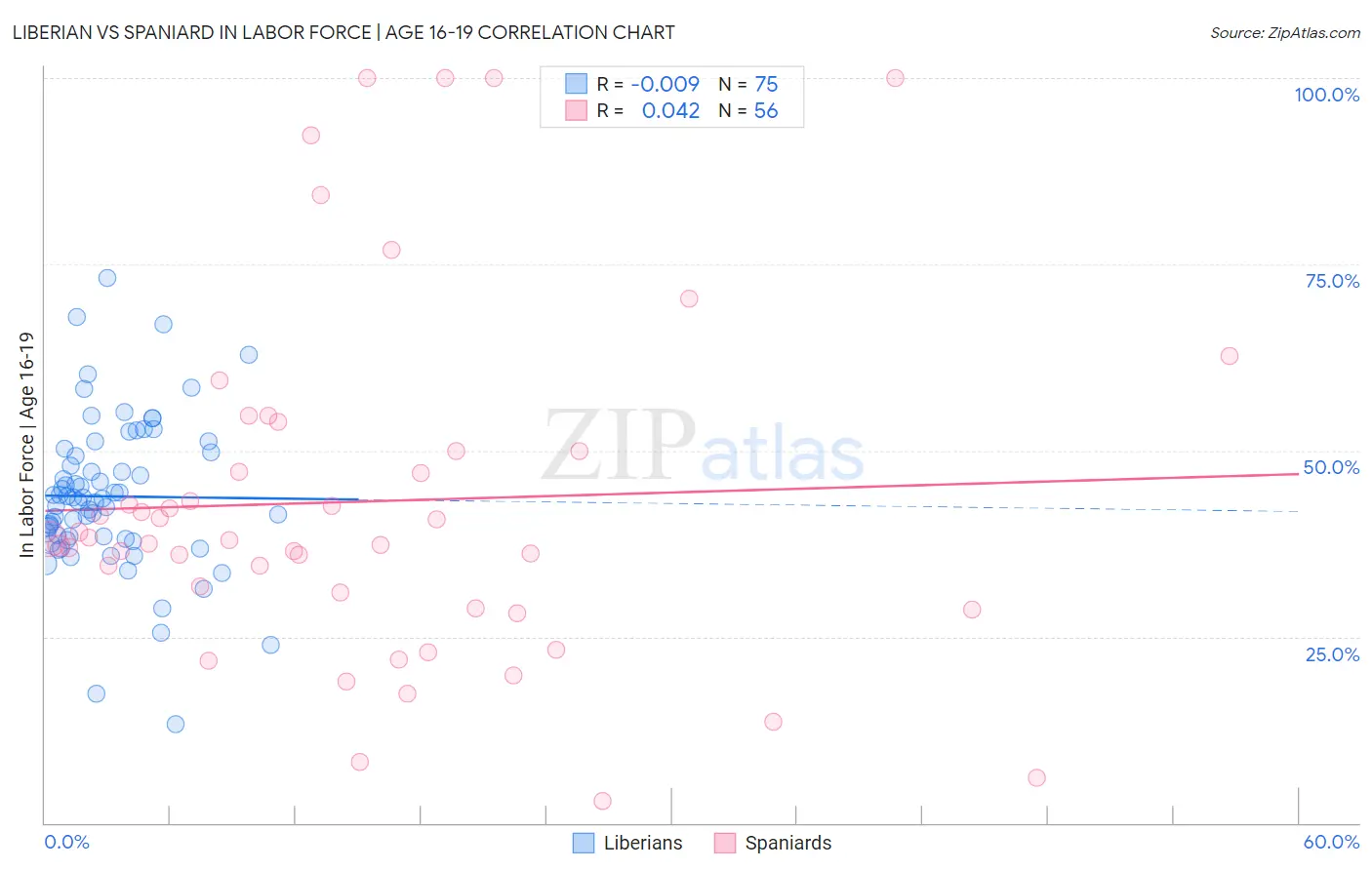 Liberian vs Spaniard In Labor Force | Age 16-19