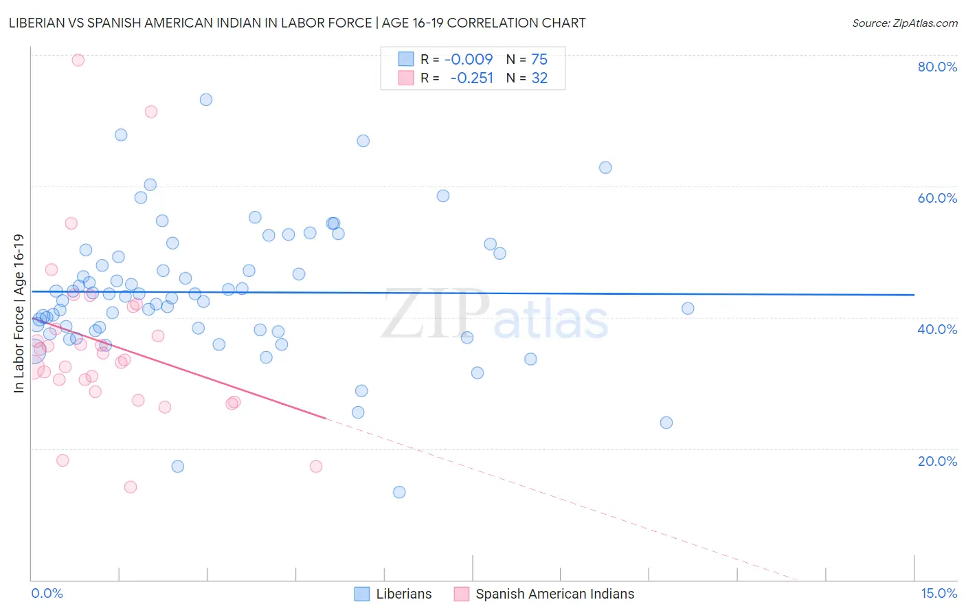 Liberian vs Spanish American Indian In Labor Force | Age 16-19
