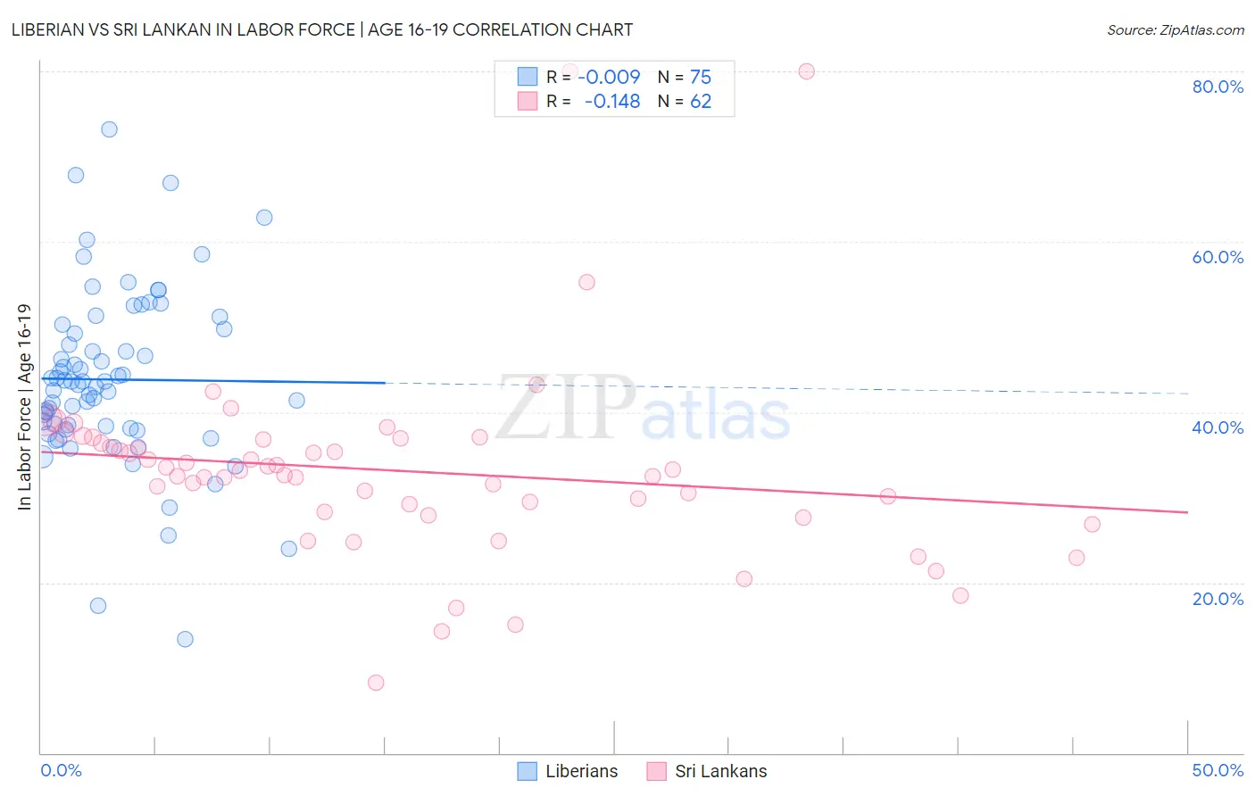 Liberian vs Sri Lankan In Labor Force | Age 16-19