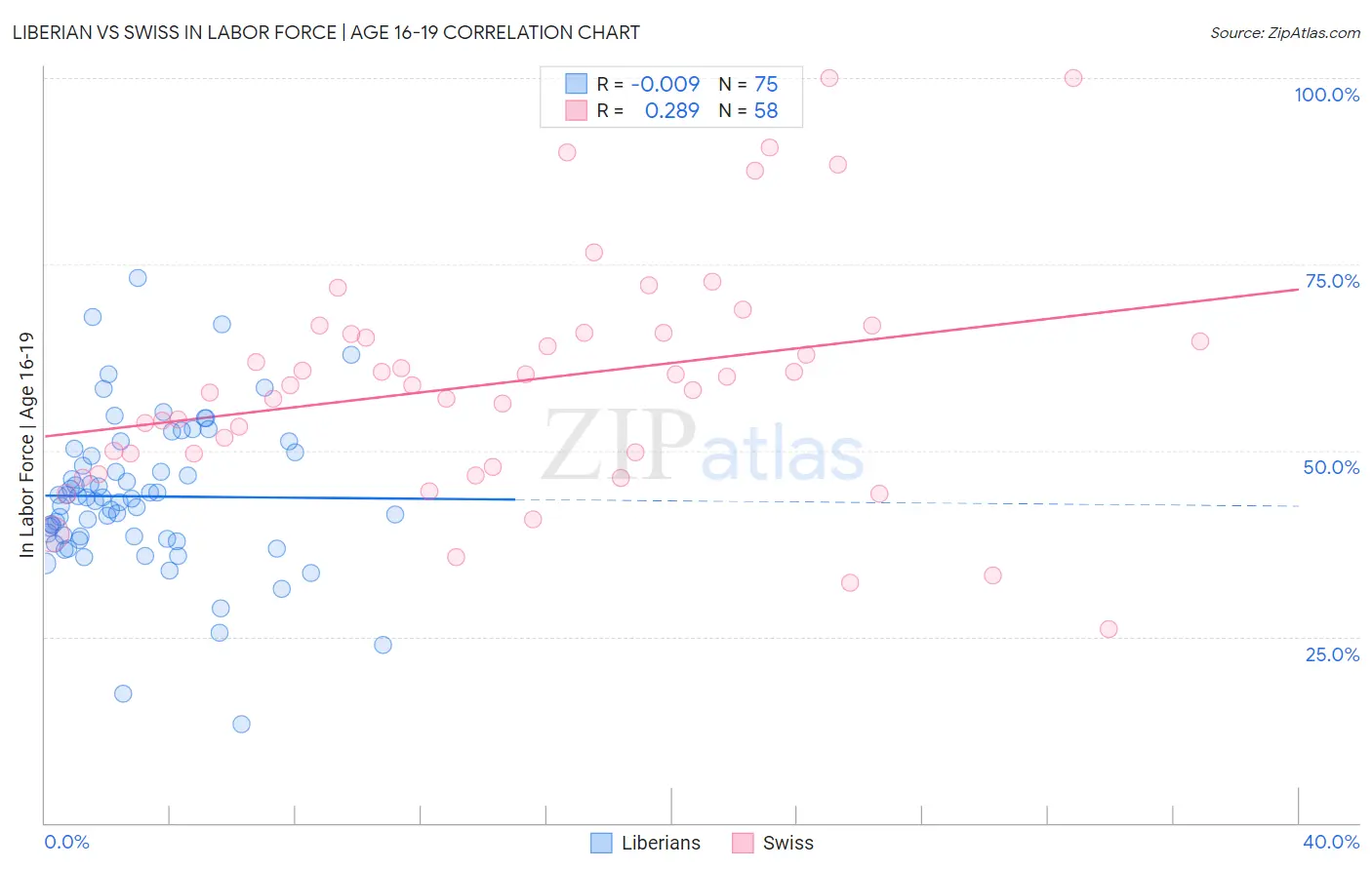 Liberian vs Swiss In Labor Force | Age 16-19