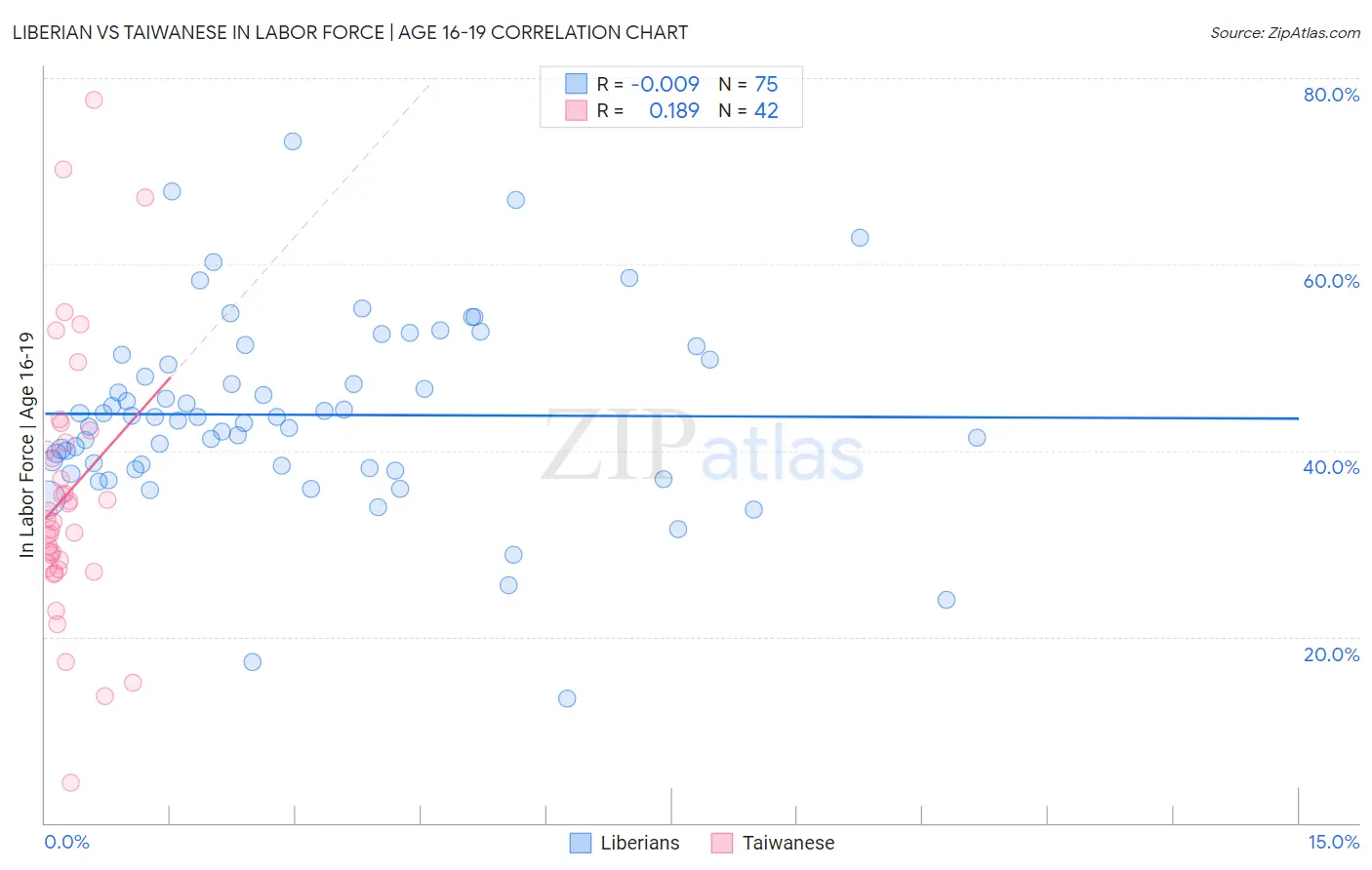 Liberian vs Taiwanese In Labor Force | Age 16-19