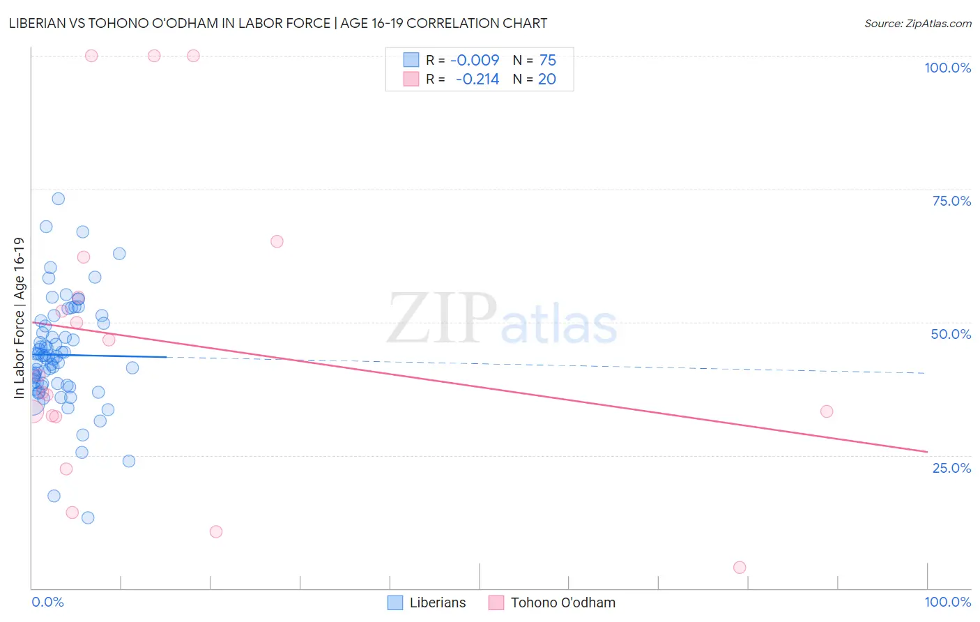 Liberian vs Tohono O'odham In Labor Force | Age 16-19
