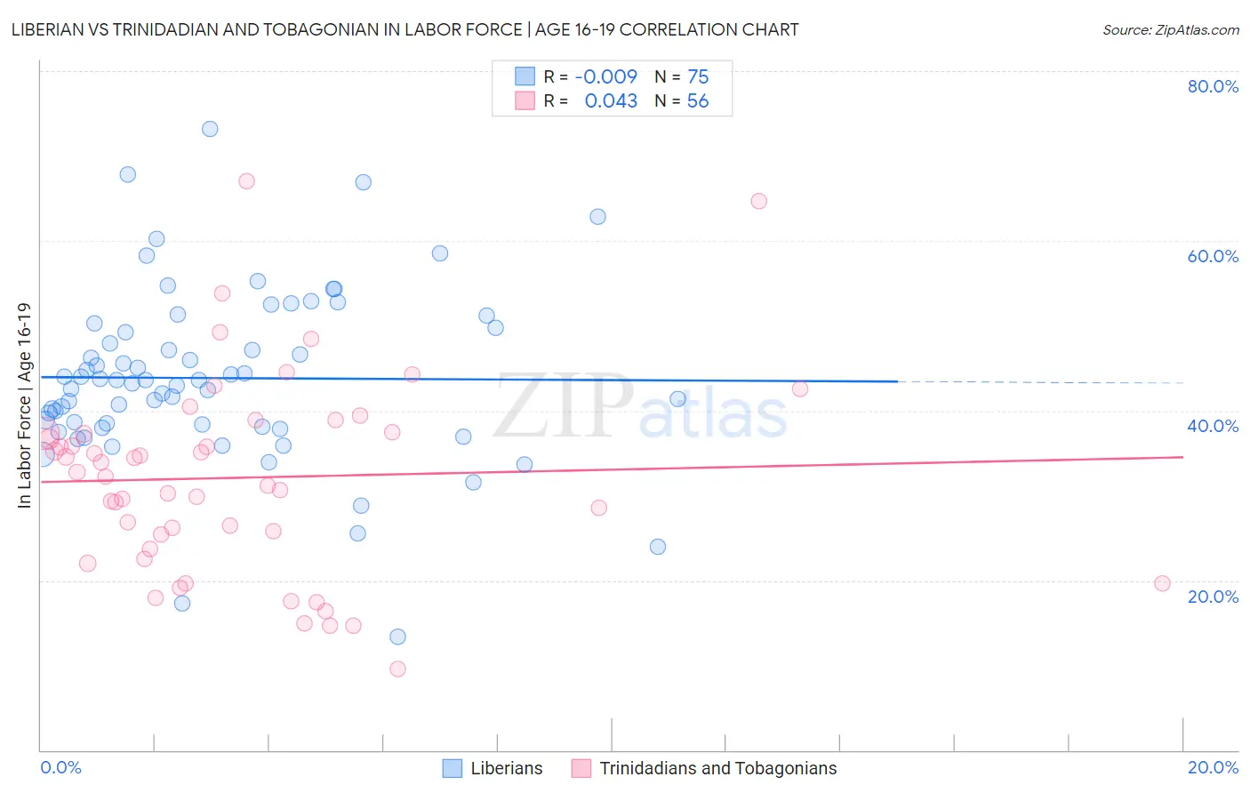 Liberian vs Trinidadian and Tobagonian In Labor Force | Age 16-19