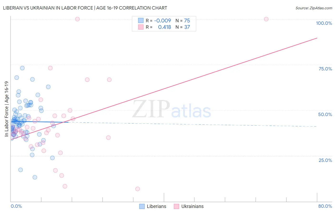 Liberian vs Ukrainian In Labor Force | Age 16-19