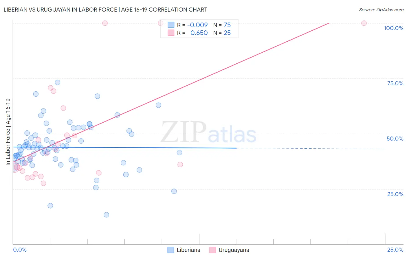 Liberian vs Uruguayan In Labor Force | Age 16-19