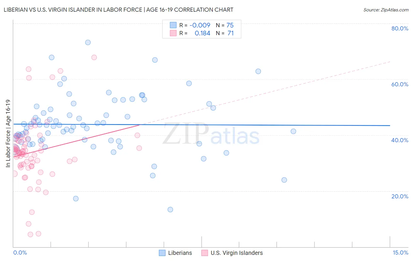 Liberian vs U.S. Virgin Islander In Labor Force | Age 16-19