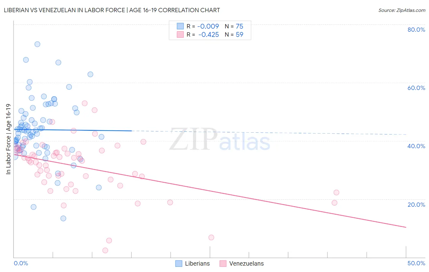 Liberian vs Venezuelan In Labor Force | Age 16-19