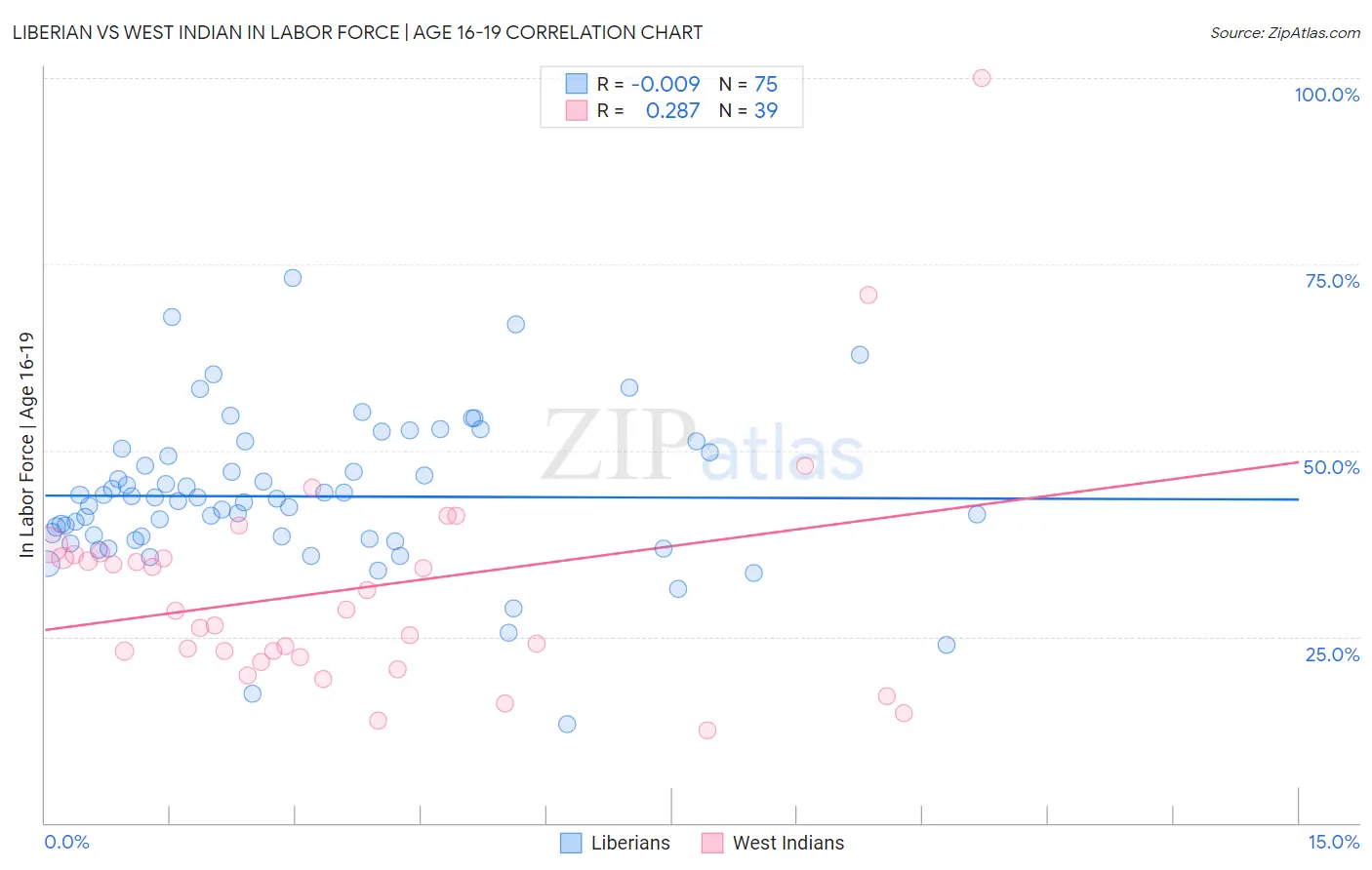 Liberian vs West Indian In Labor Force | Age 16-19
