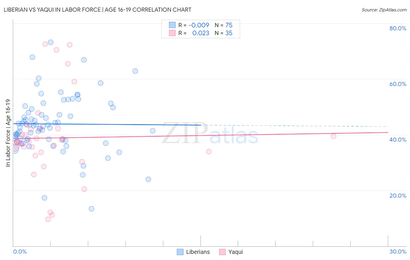 Liberian vs Yaqui In Labor Force | Age 16-19