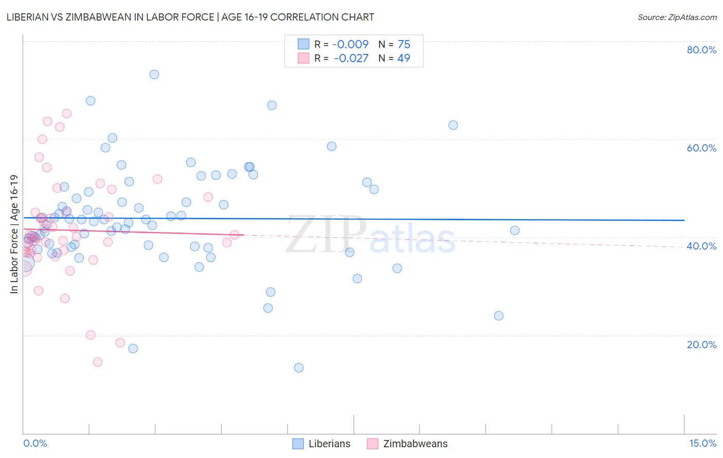 Liberian vs Zimbabwean In Labor Force | Age 16-19