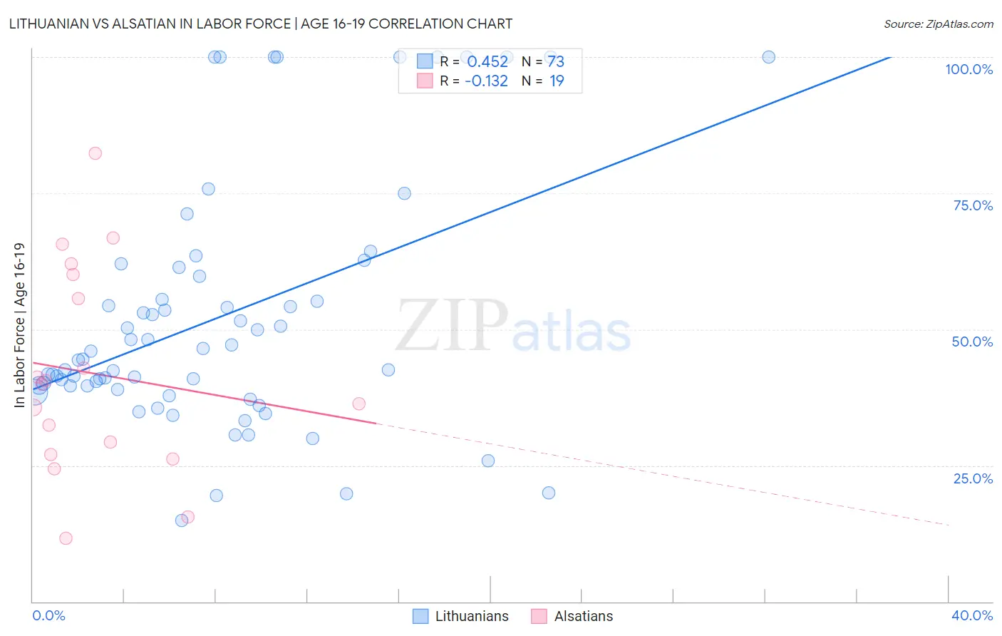 Lithuanian vs Alsatian In Labor Force | Age 16-19