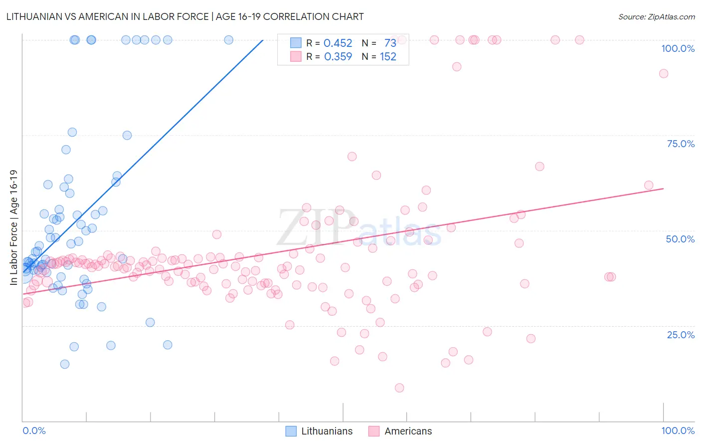 Lithuanian vs American In Labor Force | Age 16-19