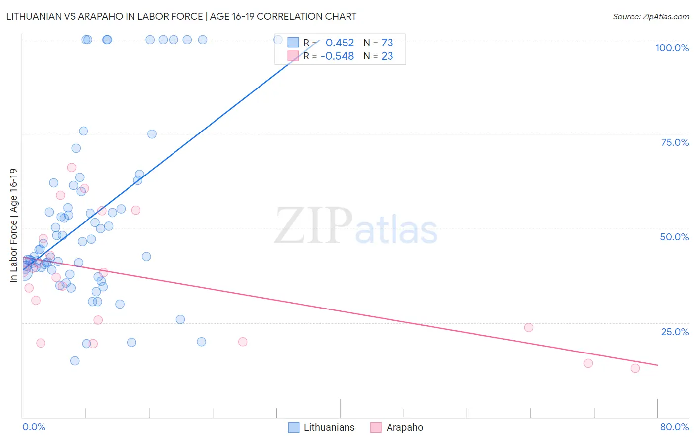 Lithuanian vs Arapaho In Labor Force | Age 16-19