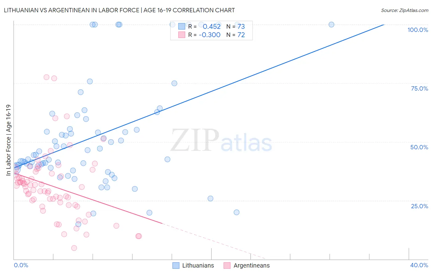 Lithuanian vs Argentinean In Labor Force | Age 16-19