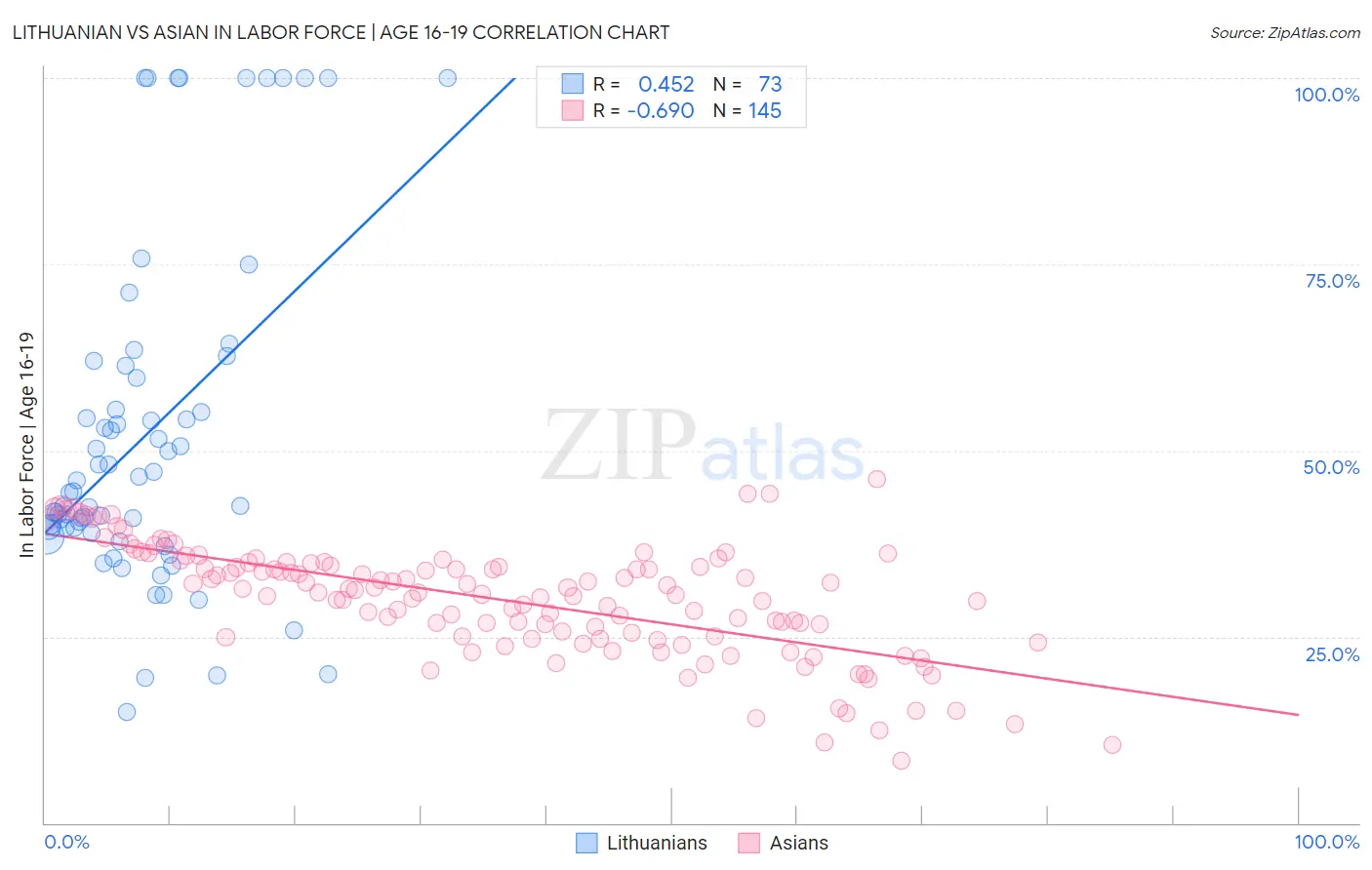 Lithuanian vs Asian In Labor Force | Age 16-19