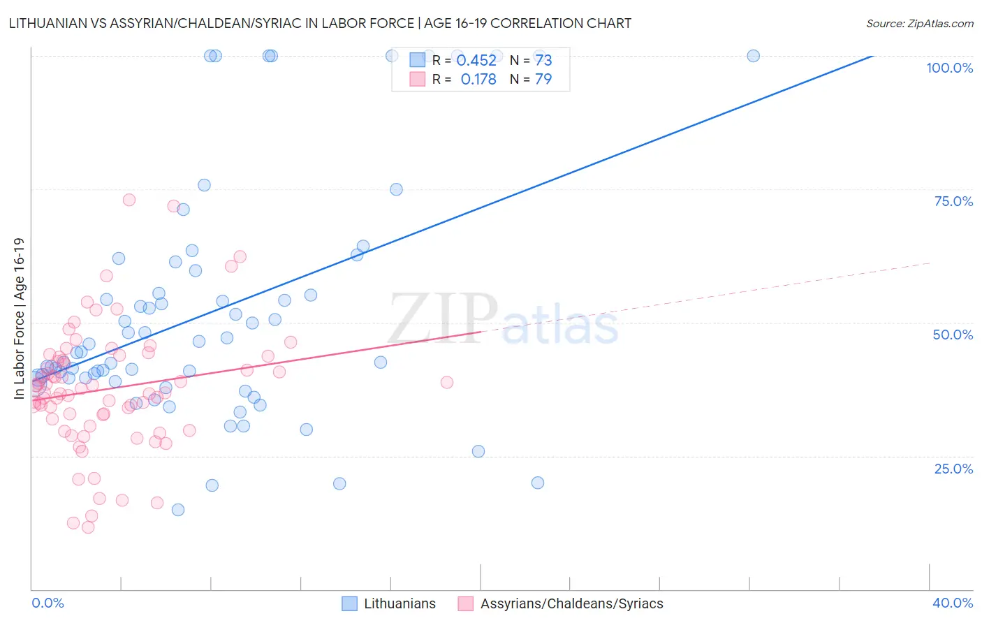 Lithuanian vs Assyrian/Chaldean/Syriac In Labor Force | Age 16-19