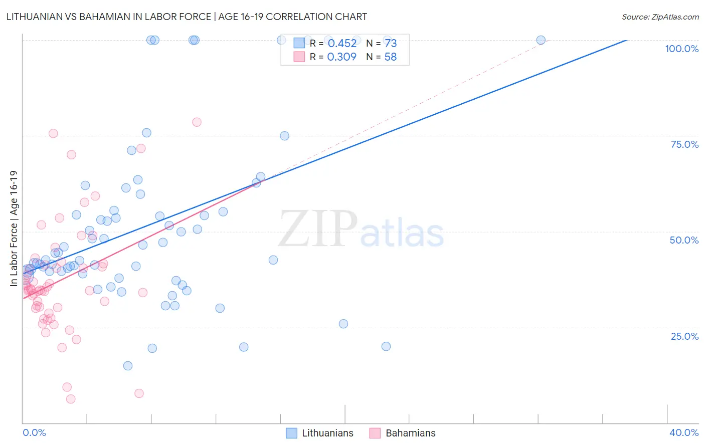 Lithuanian vs Bahamian In Labor Force | Age 16-19
