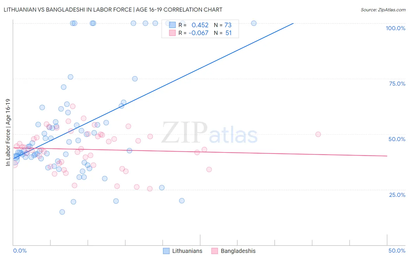 Lithuanian vs Bangladeshi In Labor Force | Age 16-19
