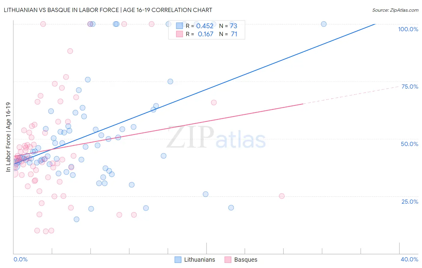 Lithuanian vs Basque In Labor Force | Age 16-19