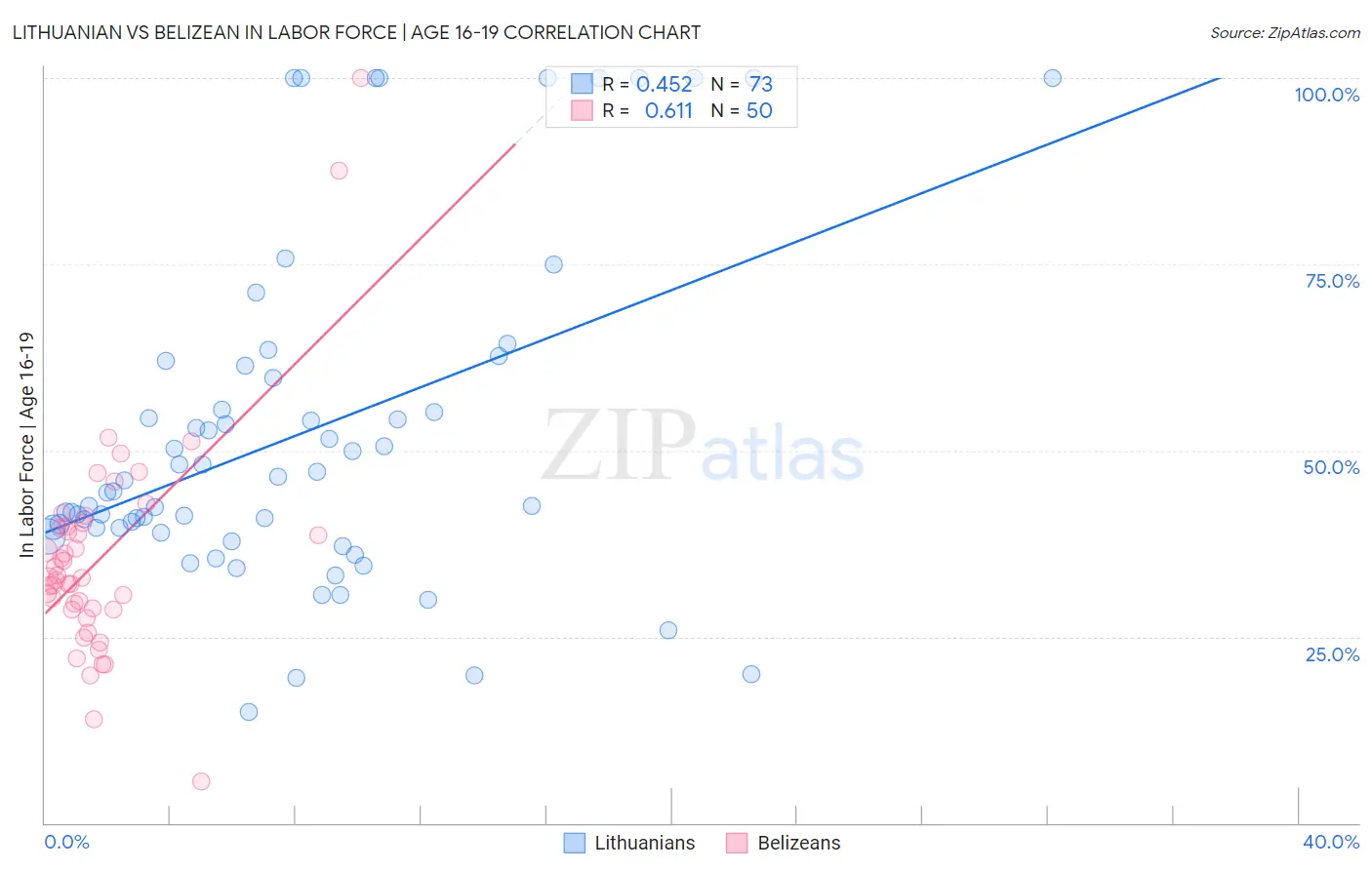 Lithuanian vs Belizean In Labor Force | Age 16-19