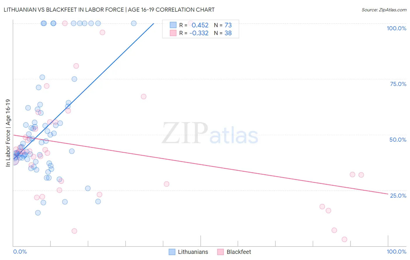 Lithuanian vs Blackfeet In Labor Force | Age 16-19