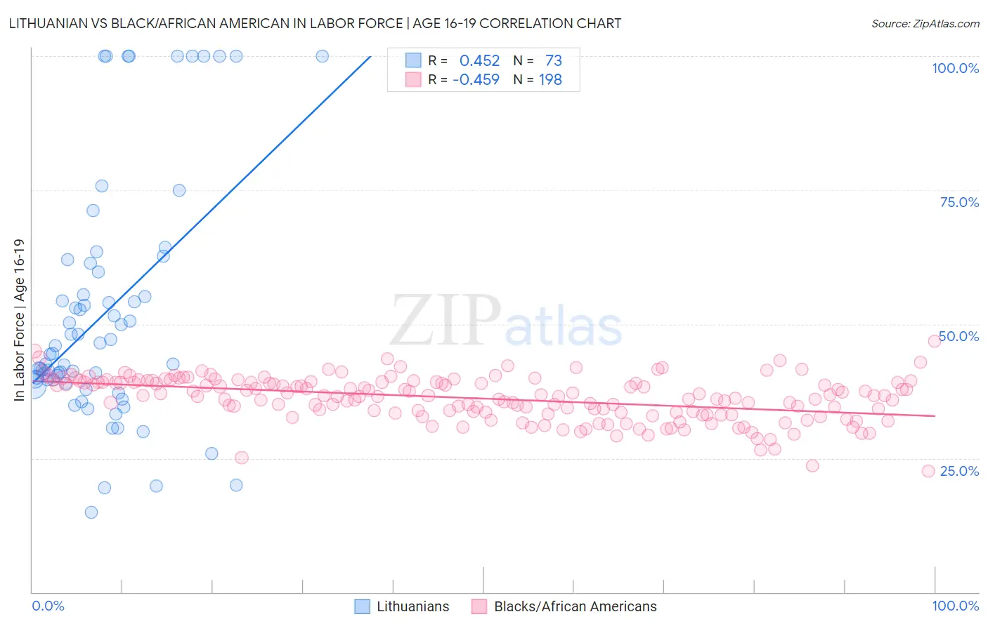 Lithuanian vs Black/African American In Labor Force | Age 16-19