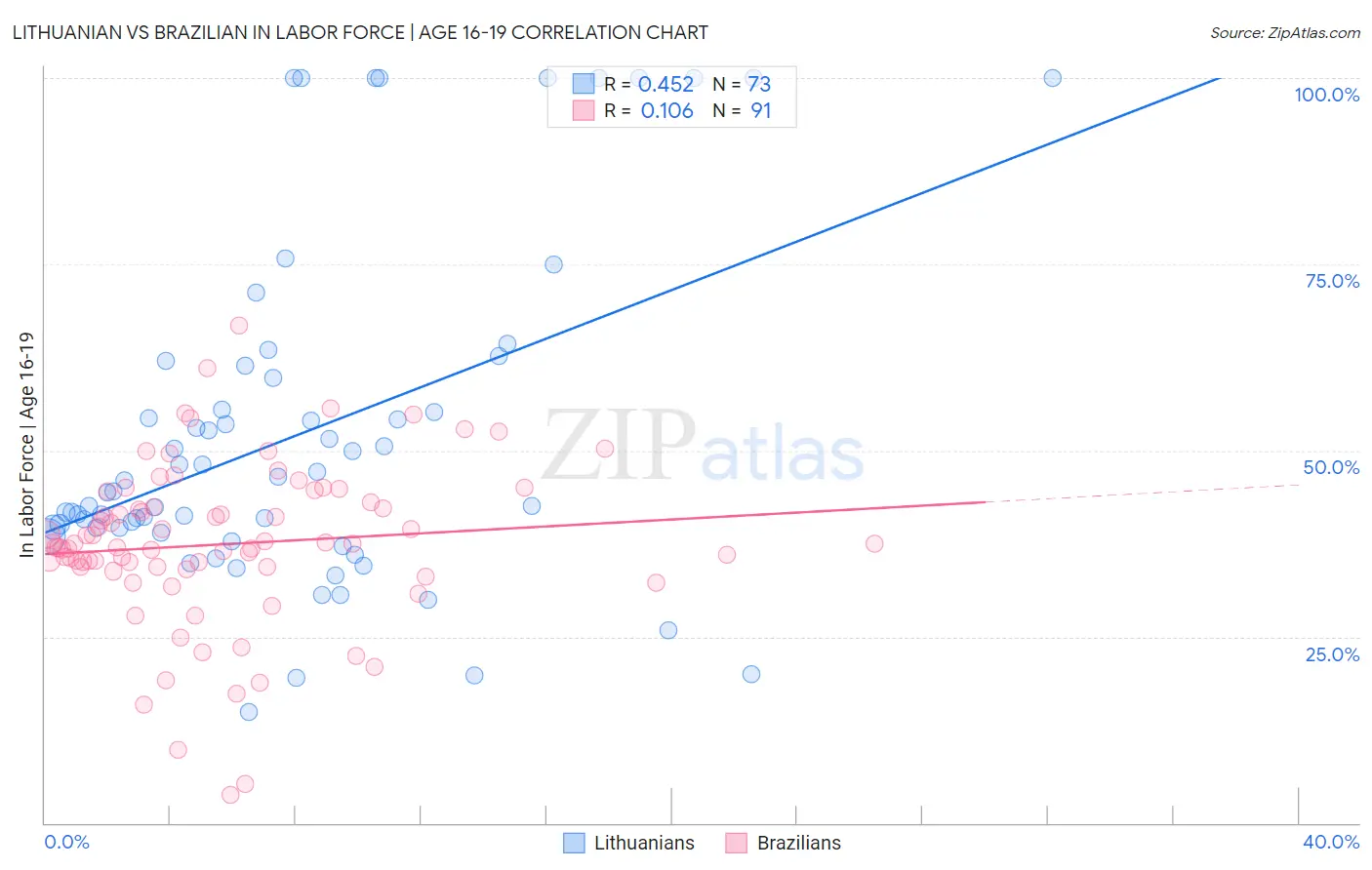 Lithuanian vs Brazilian In Labor Force | Age 16-19