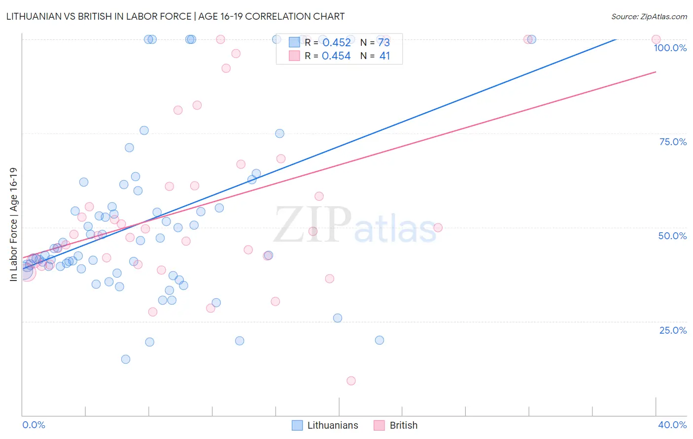 Lithuanian vs British In Labor Force | Age 16-19