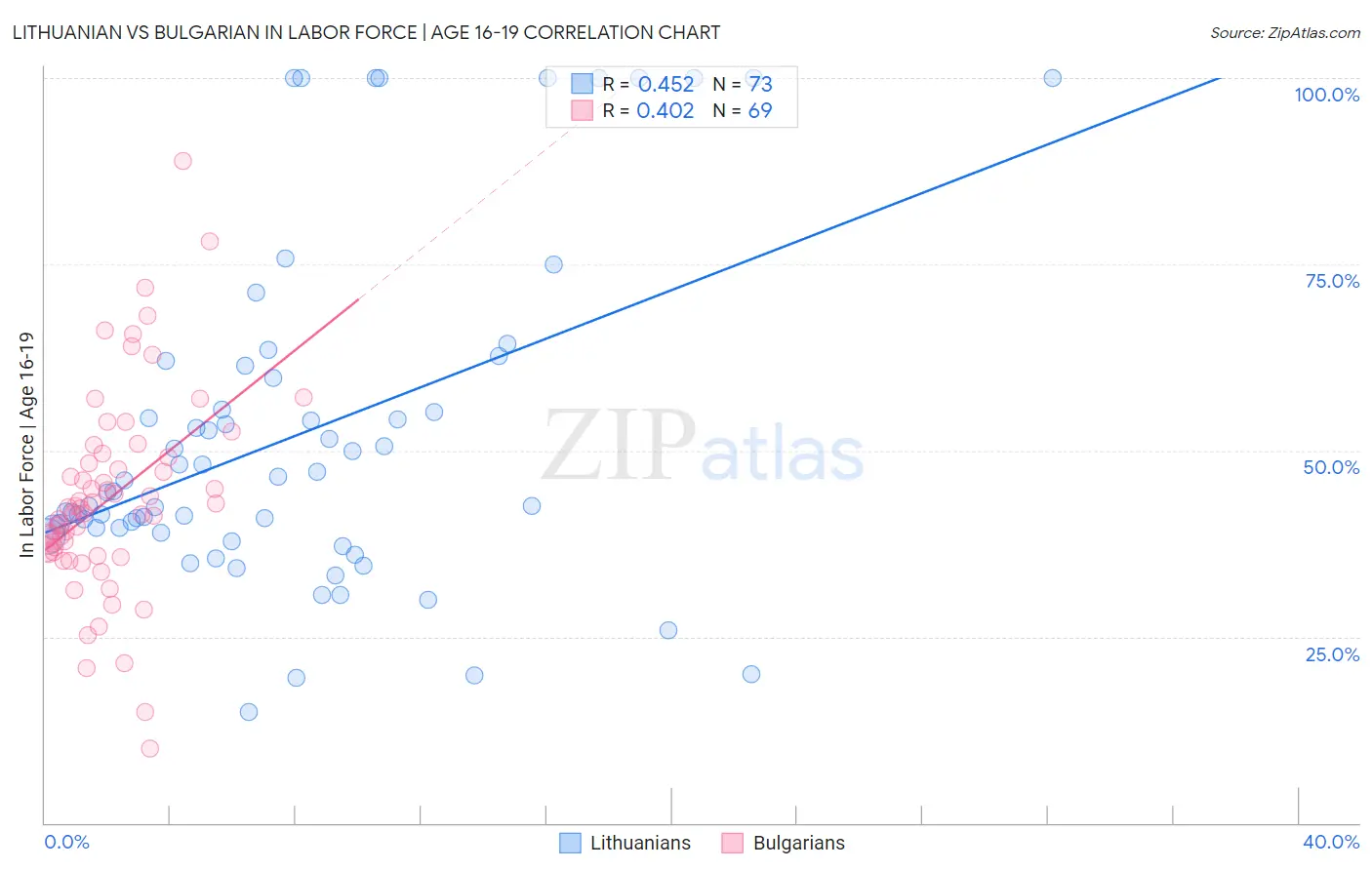 Lithuanian vs Bulgarian In Labor Force | Age 16-19