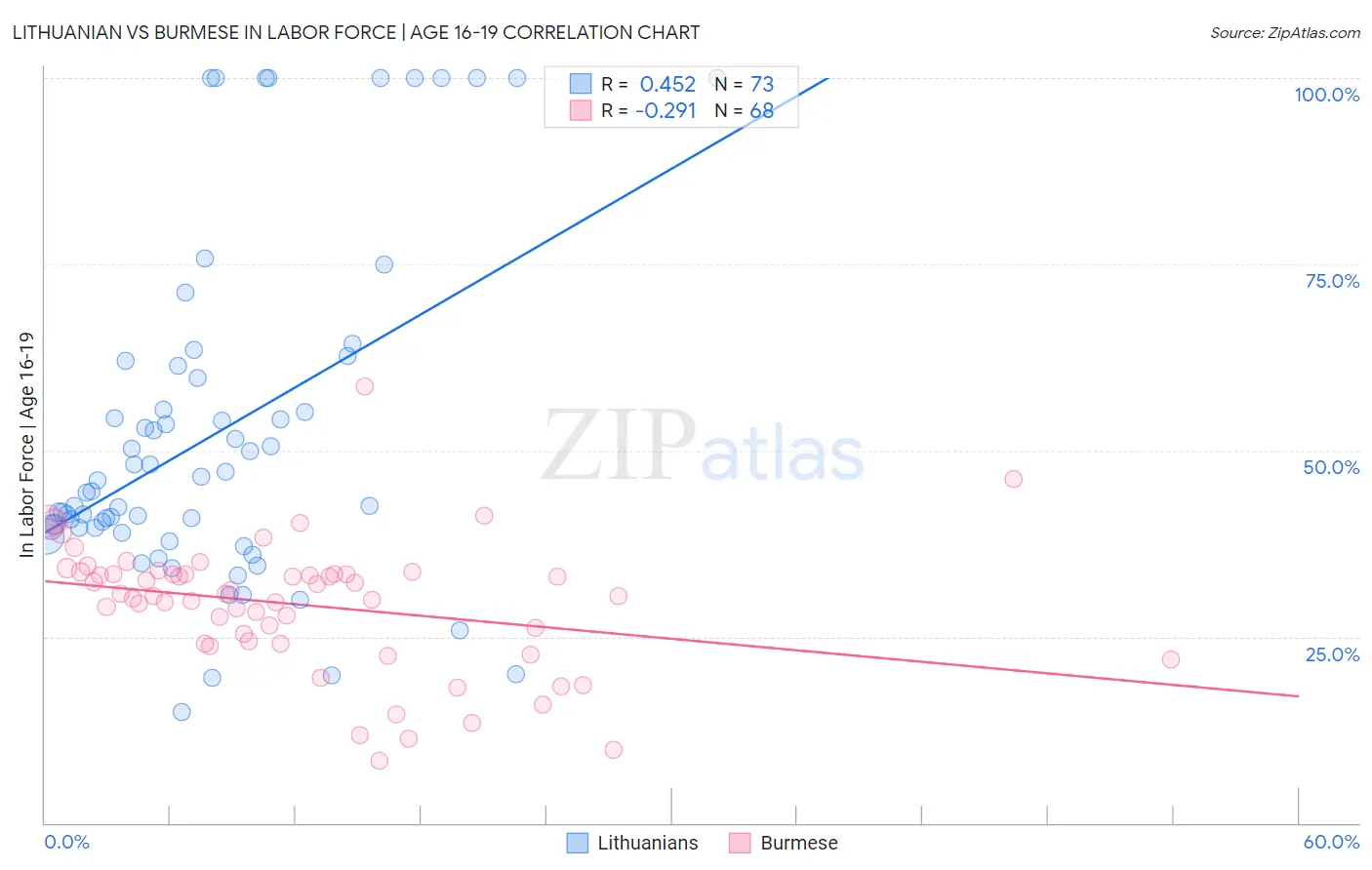 Lithuanian vs Burmese In Labor Force | Age 16-19