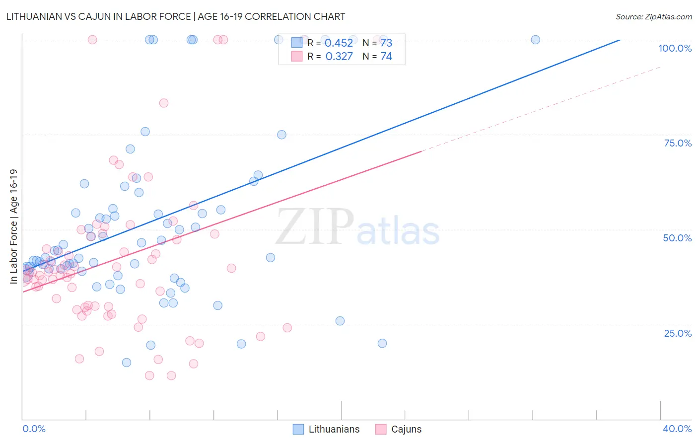 Lithuanian vs Cajun In Labor Force | Age 16-19