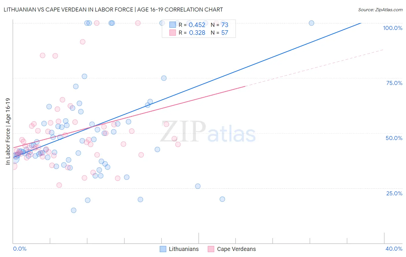 Lithuanian vs Cape Verdean In Labor Force | Age 16-19
