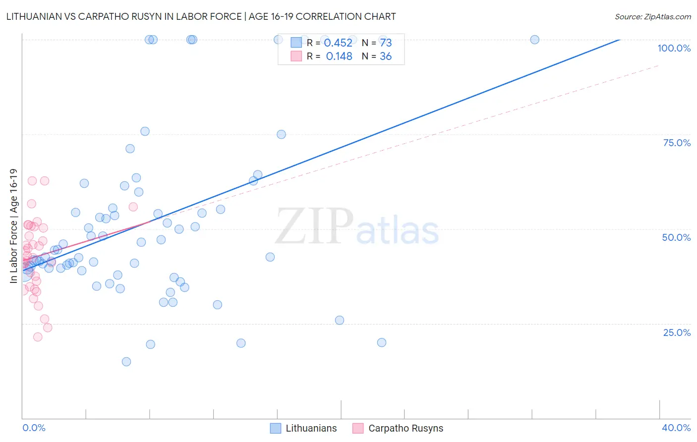 Lithuanian vs Carpatho Rusyn In Labor Force | Age 16-19