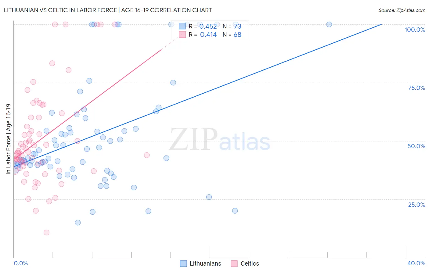 Lithuanian vs Celtic In Labor Force | Age 16-19