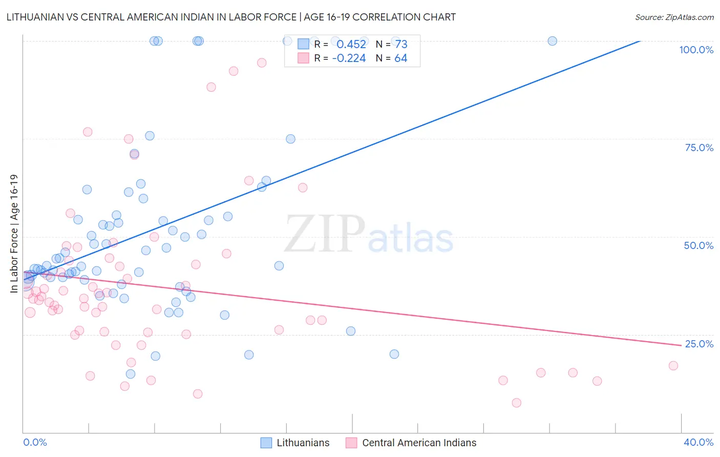 Lithuanian vs Central American Indian In Labor Force | Age 16-19