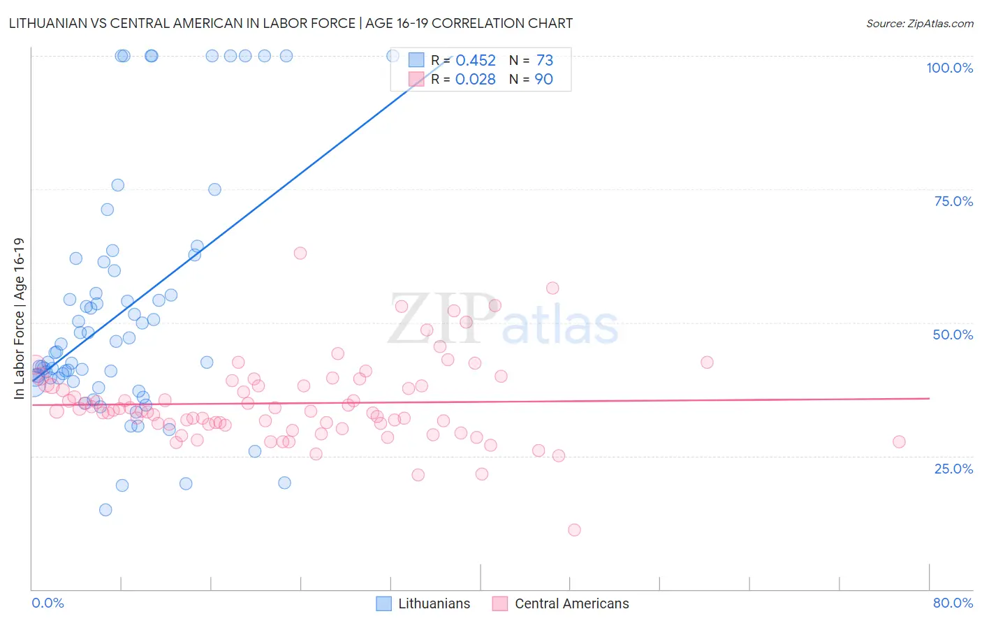 Lithuanian vs Central American In Labor Force | Age 16-19