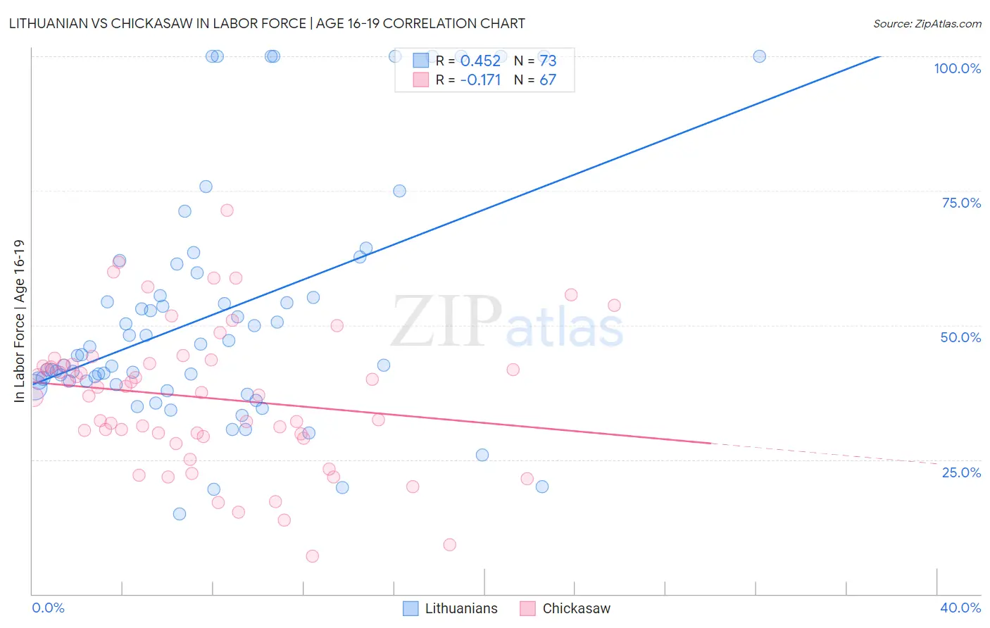 Lithuanian vs Chickasaw In Labor Force | Age 16-19