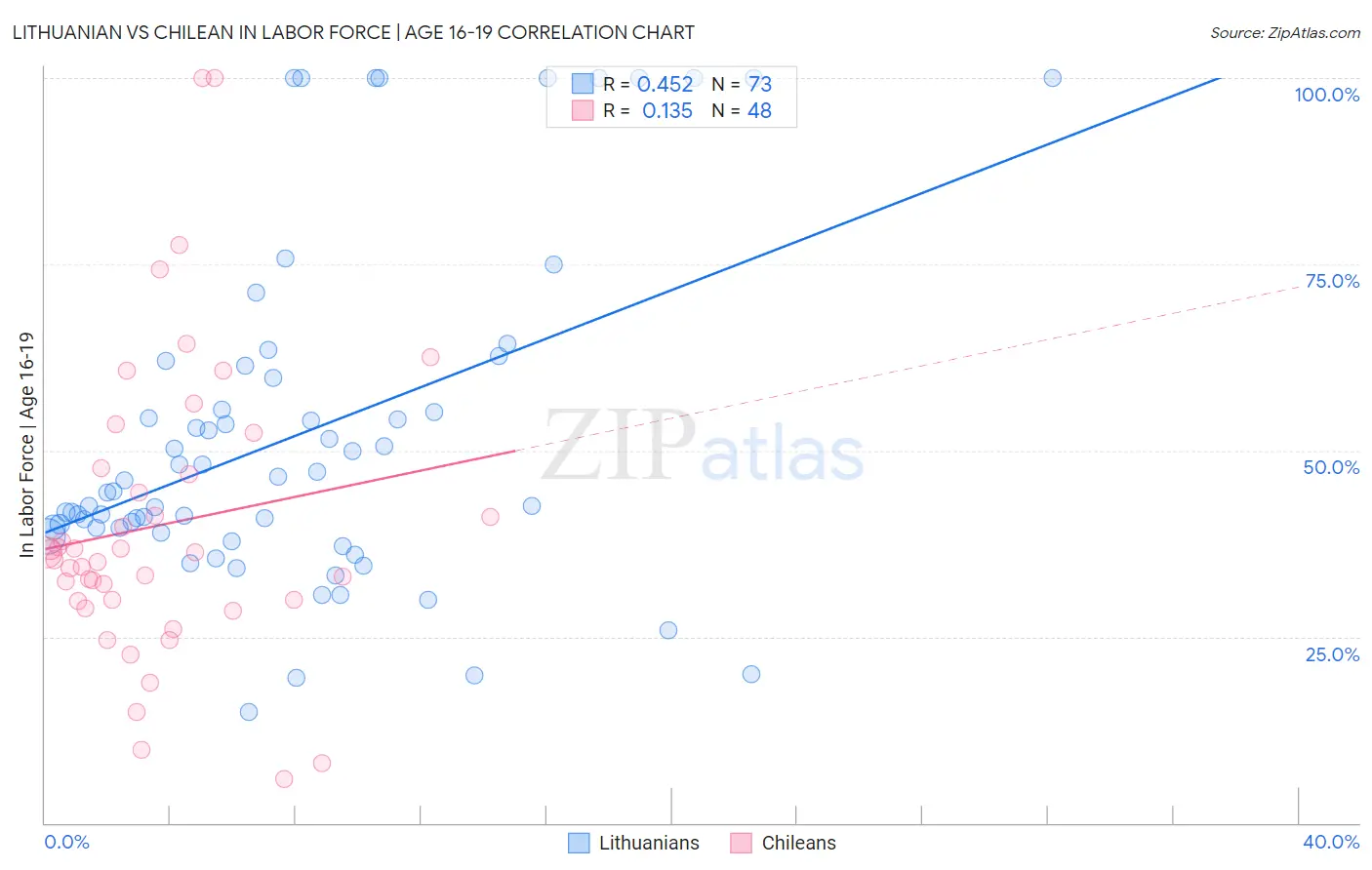Lithuanian vs Chilean In Labor Force | Age 16-19