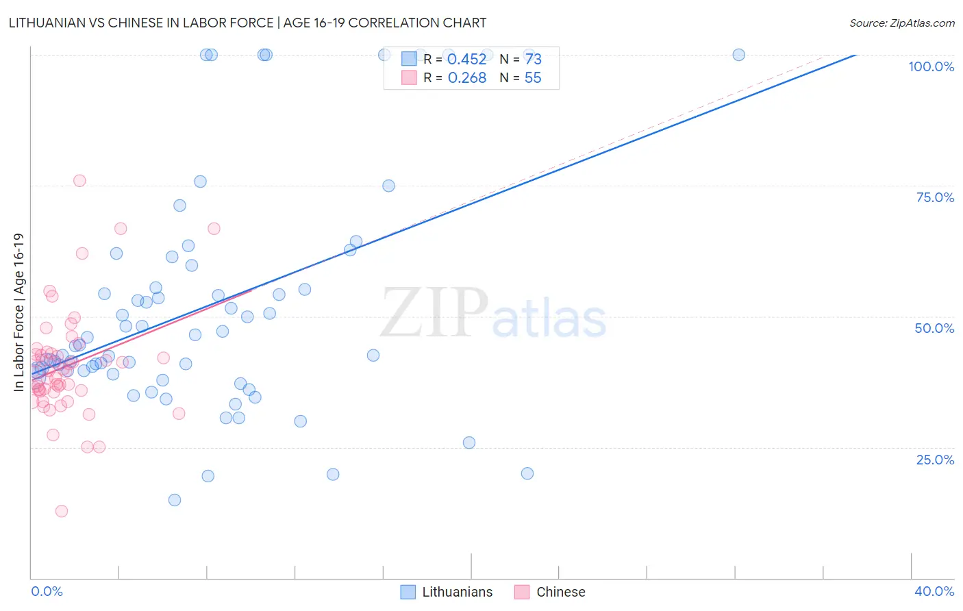 Lithuanian vs Chinese In Labor Force | Age 16-19