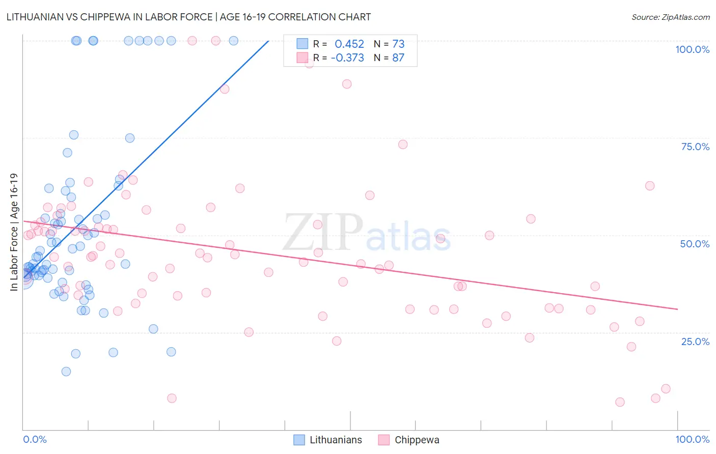 Lithuanian vs Chippewa In Labor Force | Age 16-19