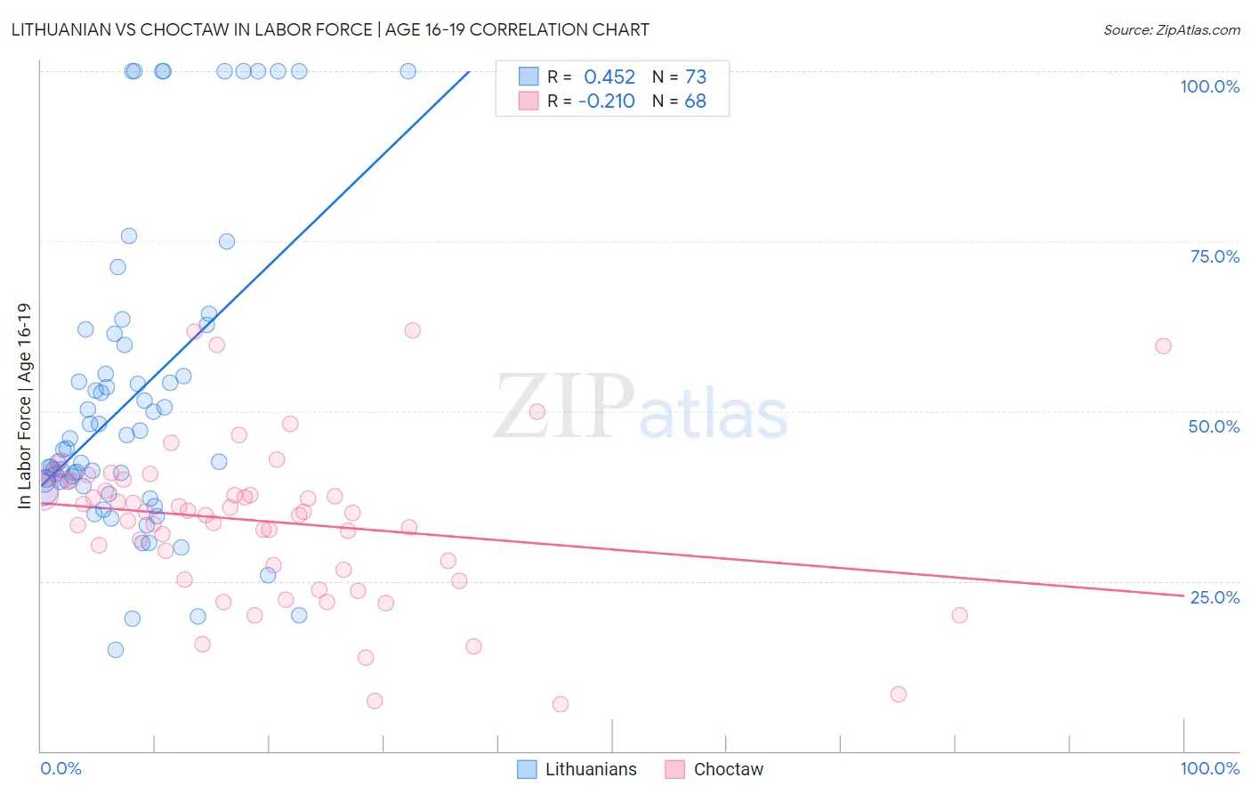 Lithuanian vs Choctaw In Labor Force | Age 16-19