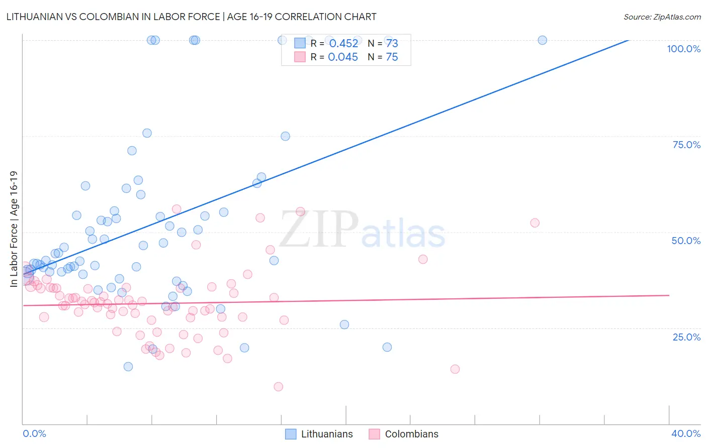 Lithuanian vs Colombian In Labor Force | Age 16-19