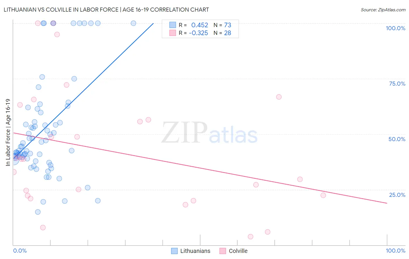 Lithuanian vs Colville In Labor Force | Age 16-19