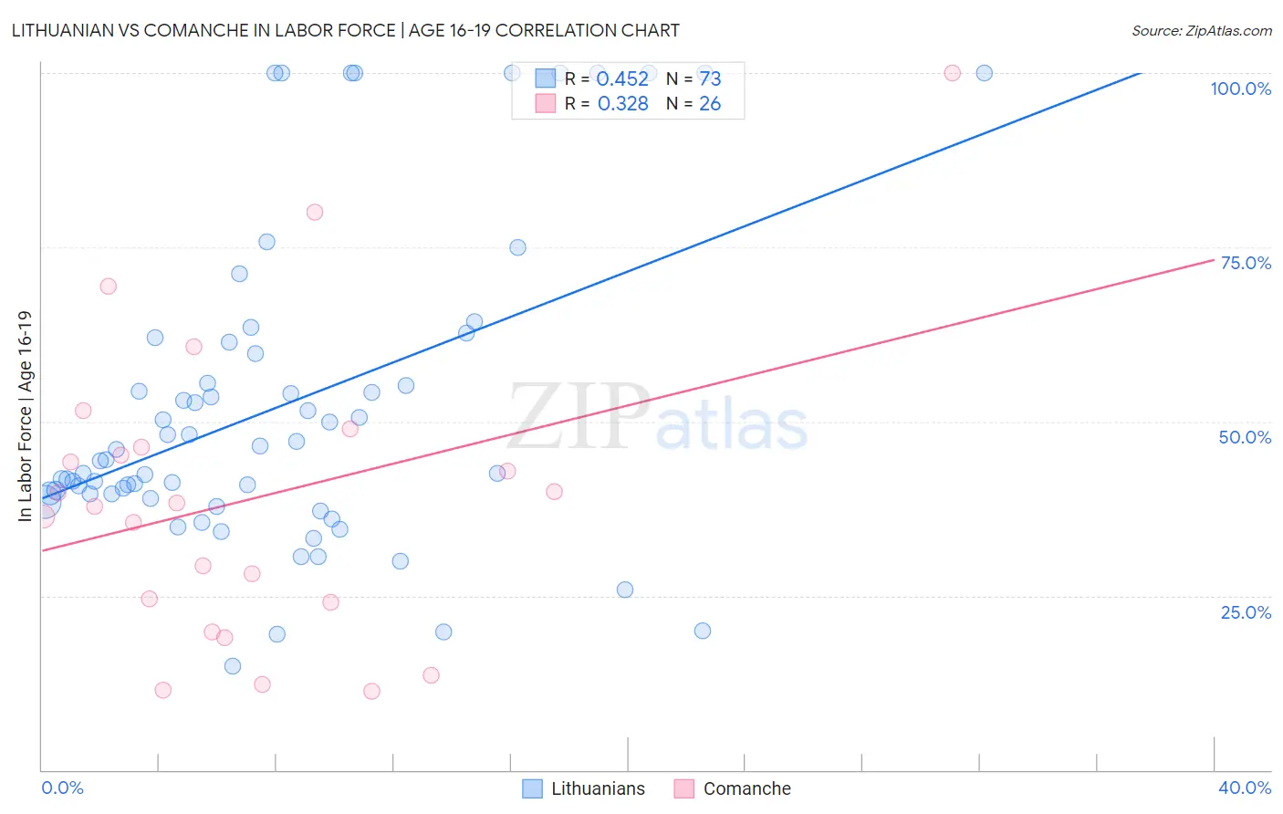 Lithuanian vs Comanche In Labor Force | Age 16-19