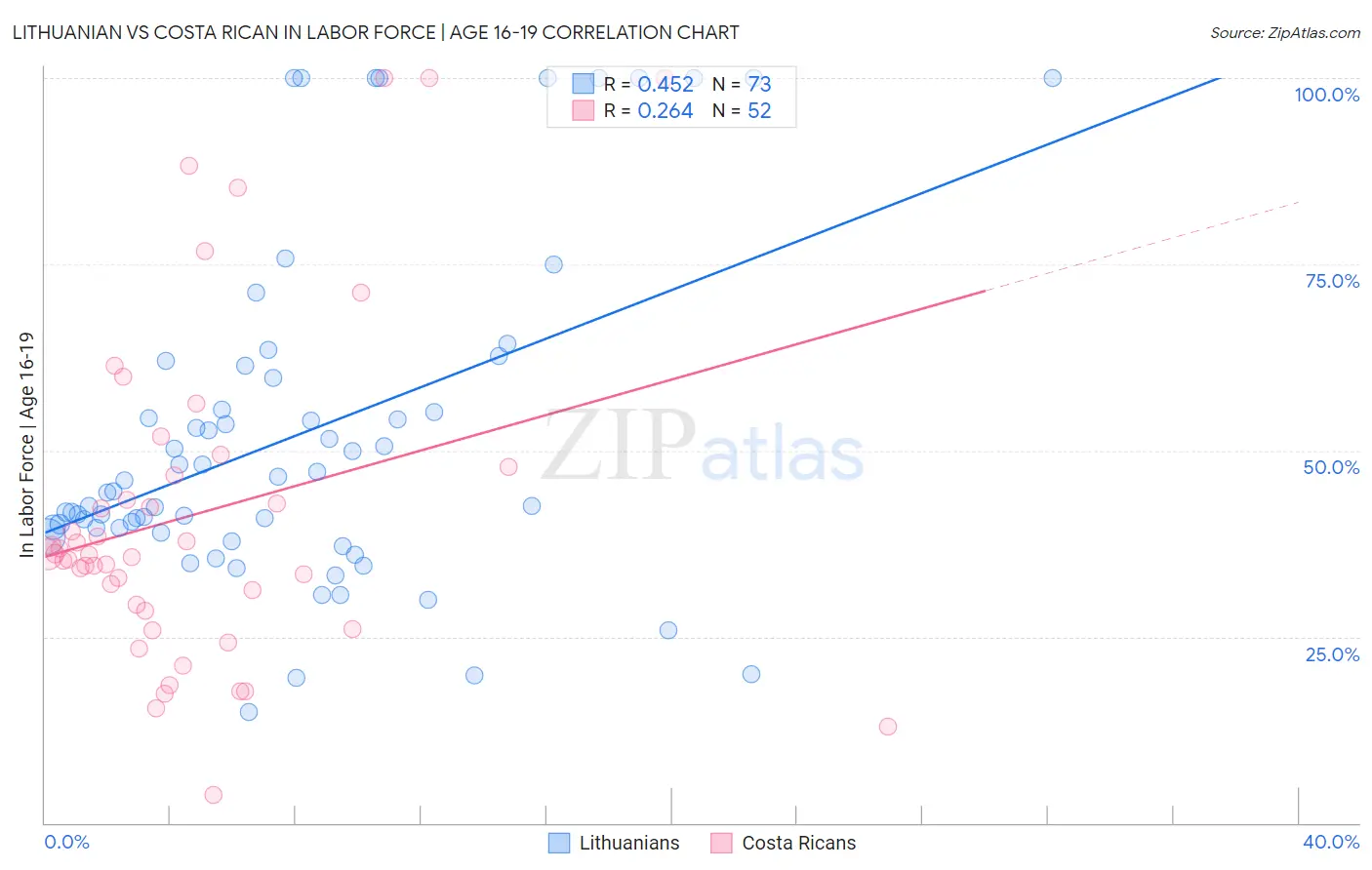 Lithuanian vs Costa Rican In Labor Force | Age 16-19